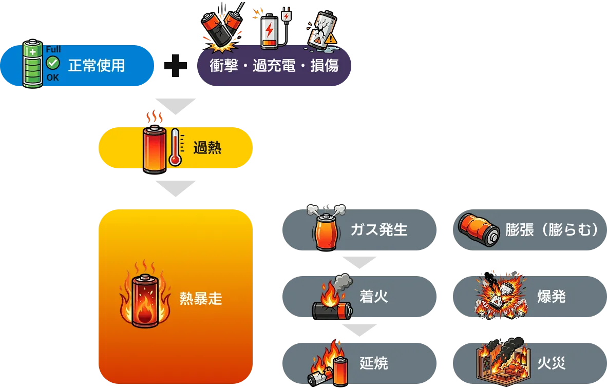 異常検知からガス発生・延焼に至るタイムラインと事象の進展